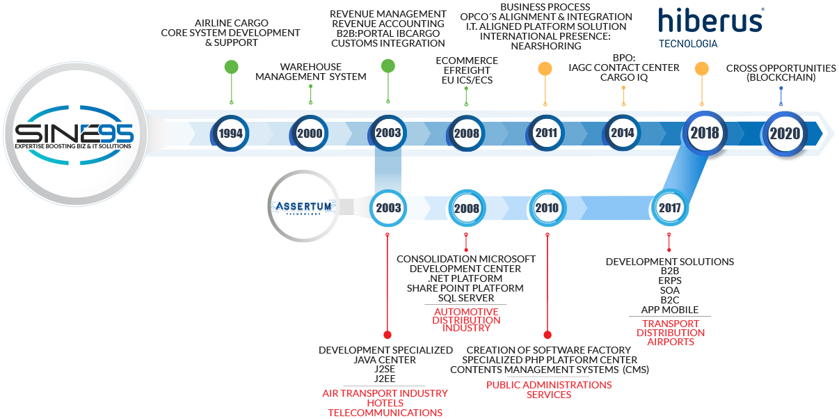 imagen Infografía Sine95 la evolución